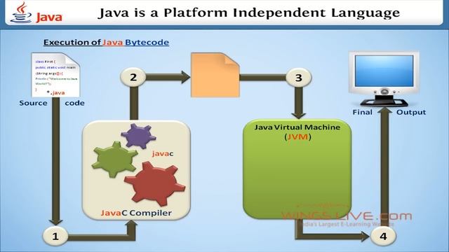 Why Java is a platform independent language? - Wingslive смотреть онлайн