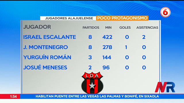 Cuatro jugadores de Alajuelense están en deuda con el equipo смотреть онлайн