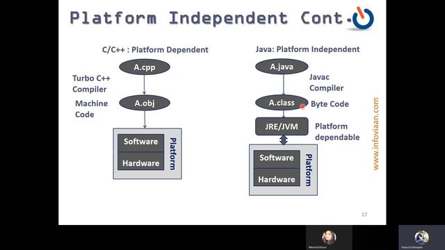 Lecture 4 - Java Program with Deep Explanation & Features of Java | JDK | JRE | JVM etc. смотреть онлайн