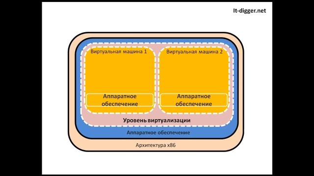 Что такое виртуализация смотреть онлайн