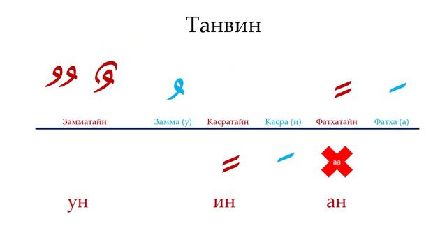 Tajweed | 30 Дней до Корана - урок 09. Танвин