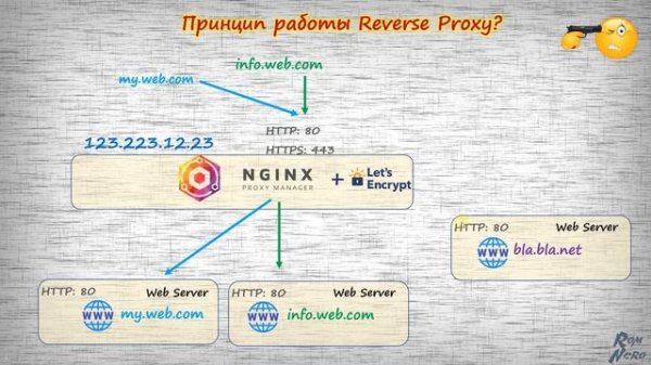 01-Reverse Proxy. Инфо. Nginx Proxy Manager. Доступ к серверам.