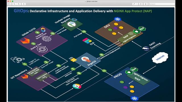 Part 1/3 - GitOps with NGINX App Protect - Overview смотреть онлайн