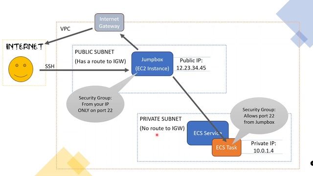 How to SSH onto an ECS Task in a Private Subnet смотреть онлайн