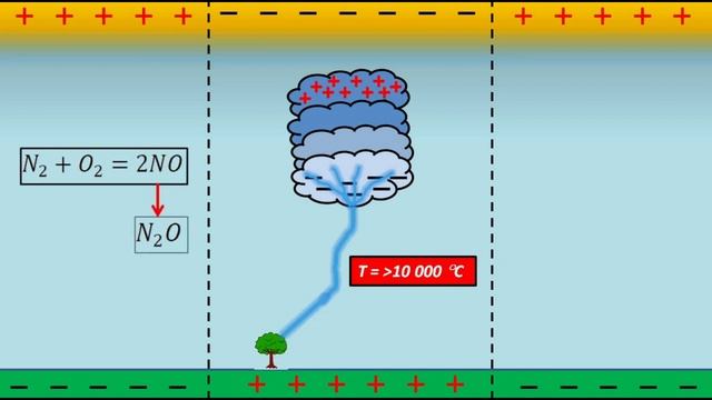 Грозы молнииФормирование грозового облакаОгни святого Эльма Эльфы Спрайты и Джеты