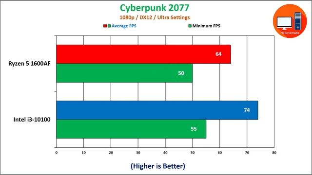 Ryzen 5 1600 AF vs Intel i3 10100 смотреть онлайн