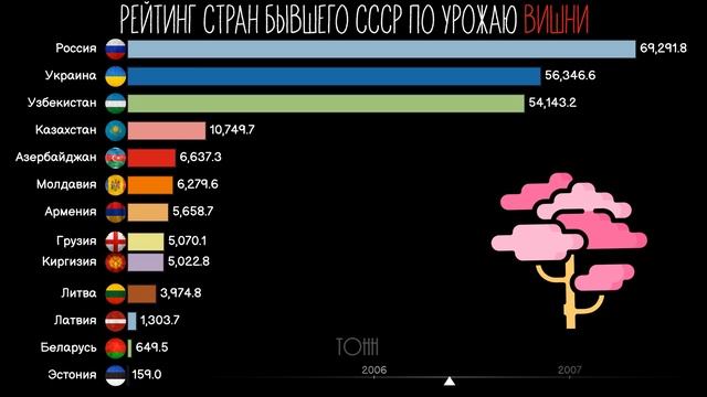 Рейтинг стран бывшего СССР по урожаю вишни.Инфографика.Статистика.Сравнение стран смотреть онлайн