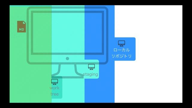 【Git入門】サルでも分かるGit入門の前に！Git使い方高速入門編【入門は5分で十分だと思います】 смотреть онлайн