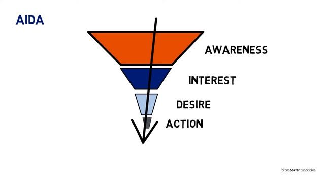 The AIDA Model смотреть онлайн