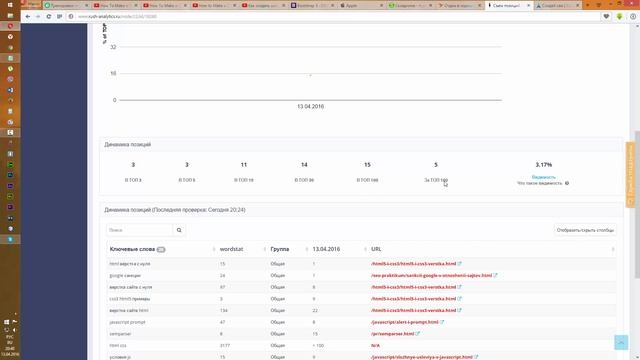 Rush Analytics – регулярная проверка смотреть онлайн