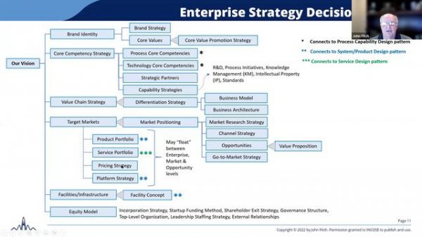 Leveraging Decision Patterns, a talk by John Fitch