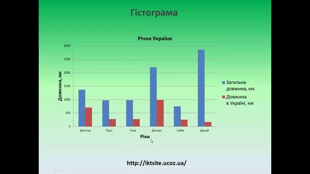 Основи роботи в табличному процесорі. Урок 10 (ч.1). Діаграми в Excel.