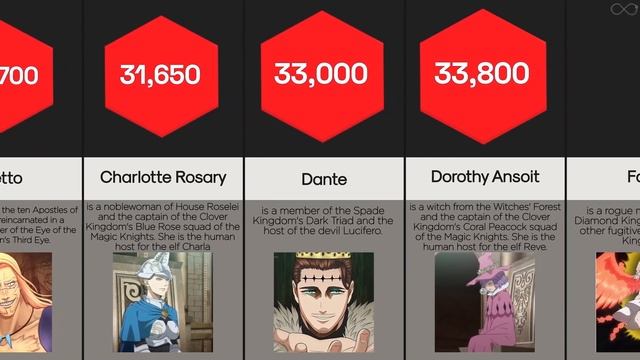 Black Clover Strongest Characters [Power Levels] - Power Comparison смотреть онлайн