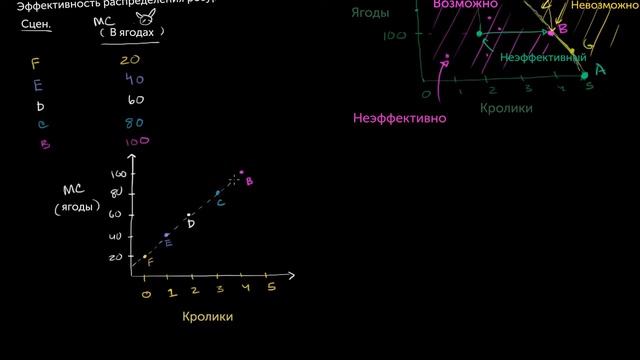 Эффективность распределения ресурсов и предельная выгода смотреть онлайн