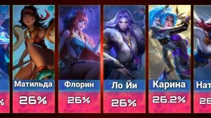 ТОП Самых Привлекательных Женских Героев Мобайл Легенд / Mobile legends