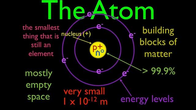 Atomic Structure (1 Of 6) What Are Atoms? An Explanation