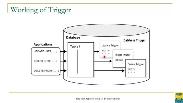 Concept of Trigger | PL/SQL | Databases | Parteek Bhatia | Simplified Approach to DBMS смотреть онлайн