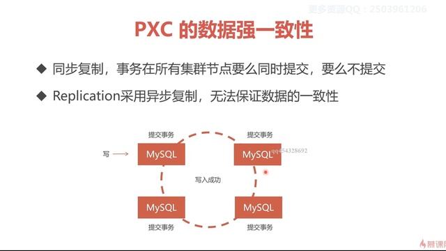 4 1 MySQL集群方案介绍 смотреть онлайн