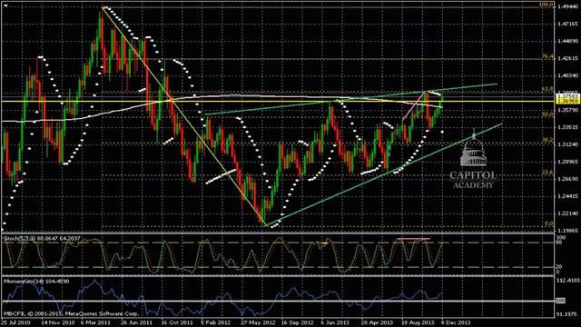 Прогноз движения валютной пары EUR/ USD на11-12-2013 смотреть онлайн