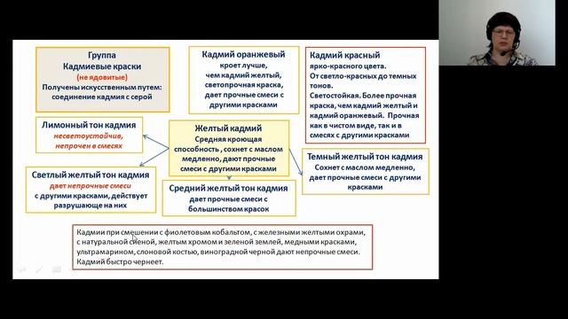 Свойства масляных красок. Видео-презентация. Логинова Ольга.