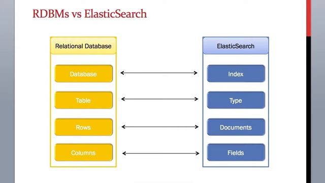 What is the difference between ElasticSearch & Relational database management system (RDBM) смотреть онлайн
