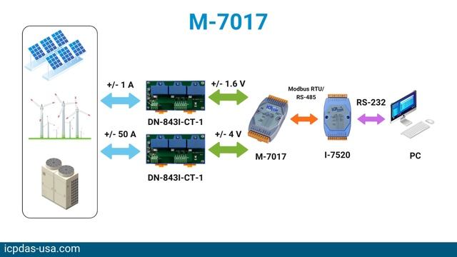 12 Days of Automation | DAY 9: M-7017, 8 Channel Voltage & Current Input, Analog Input DAQ Module смотреть онлайн