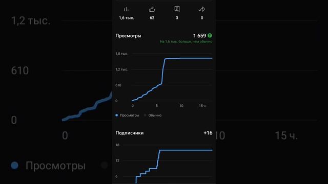 самое популярное видео на моём канале 1659 просмотров . Мой рекорд смотреть онлайн
