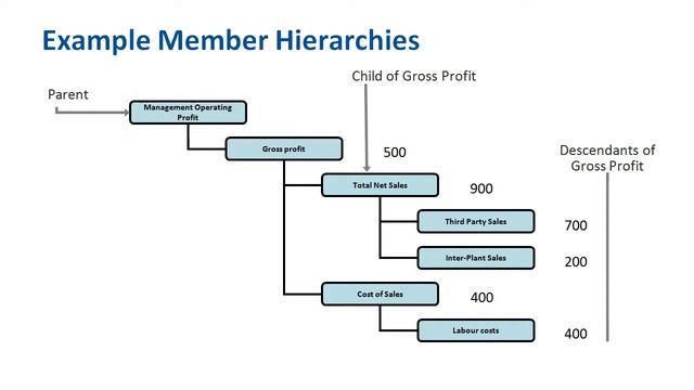 Hierarchical Dimensions and Smart View - Smart View Training Course - 22 смотреть онлайн