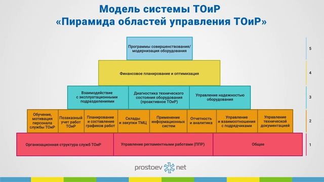 Простоев.НЕТ. Области управления ТОиР. Модель системы ТОиР «Пирамида областей управления ТОиР» смотреть онлайн