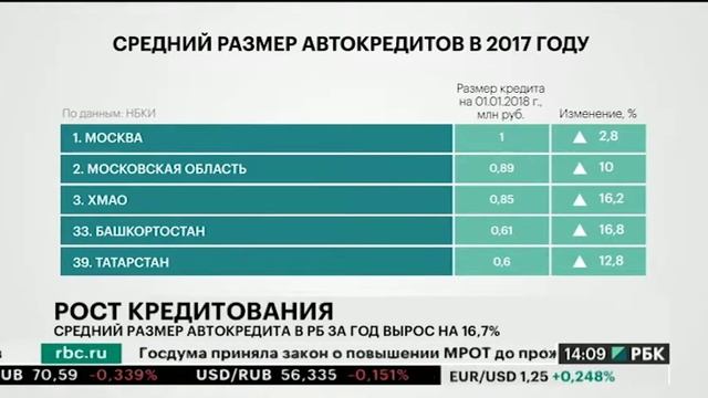 Средний размер автокредита в РБ за год вырос на 16,7% смотреть онлайн