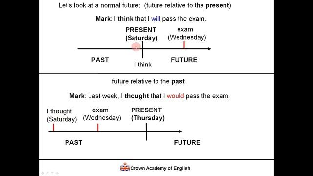 Modal verb WOULD - form, use and meaning in English смотреть онлайн