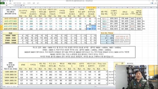 AMD 5500 5600 5600X 5700X 5800X 5종 CPU in GAMING 리뷰!! -신성조 смотреть онлайн