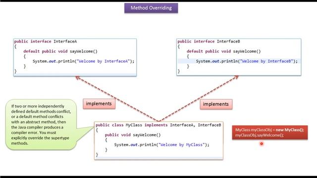 Java method overriding (default method conflict) | Java Tutorial смотреть онлайн