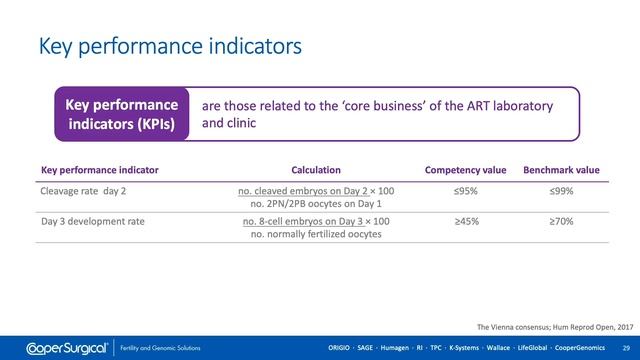 Evaluation of IVF laboratory outcomes with key performance indicators смотреть онлайн