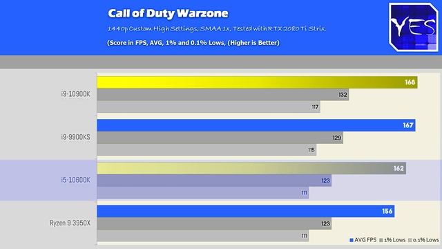 10900k vs 9900K and 3950 x... Coupled With 4400MHZ DDR4! смотреть онлайн