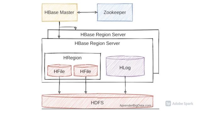 Introducción a Apache HBase - Aprender Big Data #43 смотреть онлайн