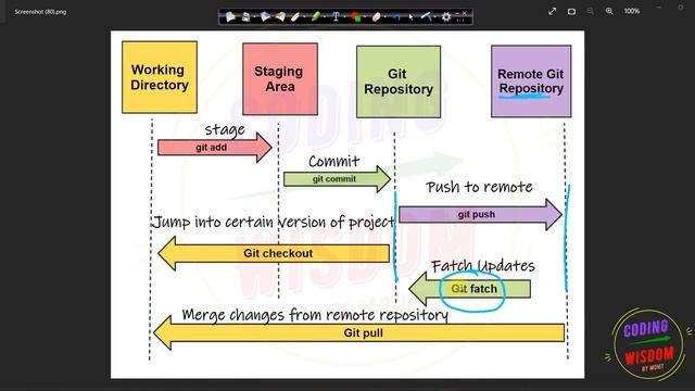 Difference between git fetch, merge, and git pull in detail : 17 смотреть онлайн