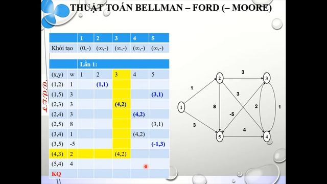 LT đồ thị Đường đi ngắn nhất - Bellman Ford Shortest Path Algorithm смотреть онлайн