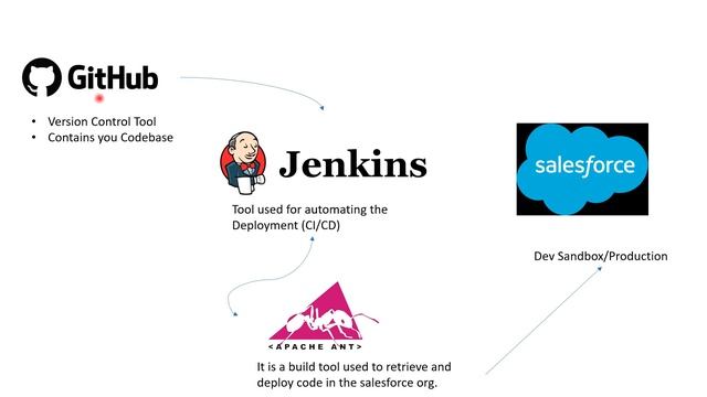 SALESFORCE DEPLOYMENT - JENKINS,GIT,ANT(Overview) смотреть онлайн