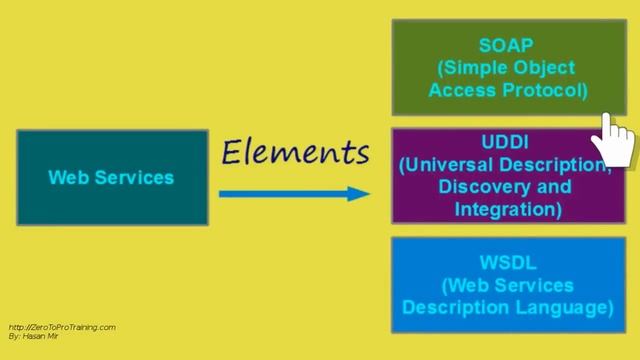 Web Services Tutorial 1 - What Are Web Services? смотреть онлайн