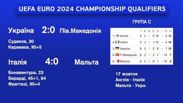 Україна - П.Македонія 2-0 резальтати таблиці Євро-2024 смотреть онлайн