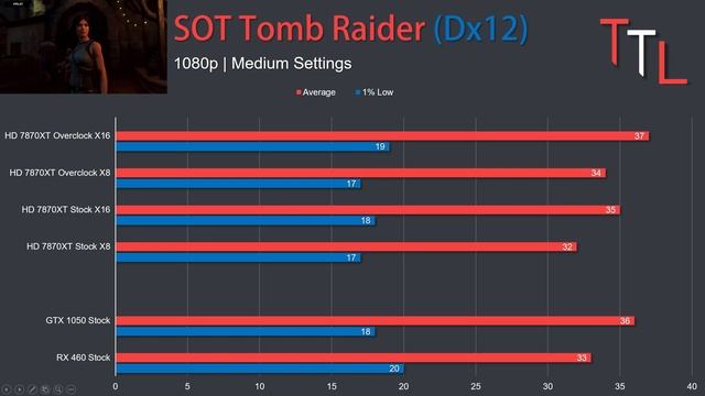 Sapphire HD 7870XT w/ Boost Review - Τελικά πόσα pcie lanes χρειάζεται μια κάρτα γραφικών; смотреть онлайн
