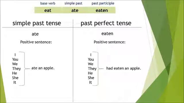 Past Perfect Tense or Simple Past Tense? смотреть онлайн
