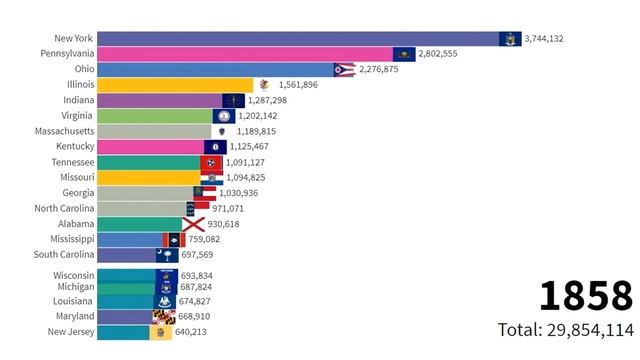U.S. States by Historical Population(1630-2070) Projected Population in the Future USA смотреть онлайн