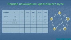 Алгоритм Дейкстры