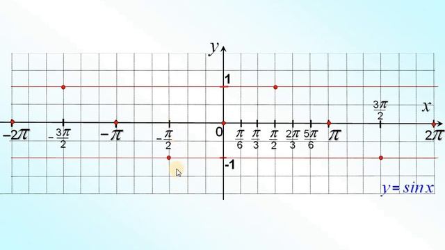 8 Функция y=sinx, её график и свойства смотреть онлайн