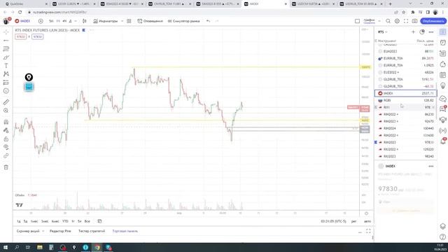 TRADERBAR обзор 10.04.2023 US10Y, Юань, РУБЛЬ, НЕФТЬ, РТС, SP500, ЗОЛОТО смотреть онлайн