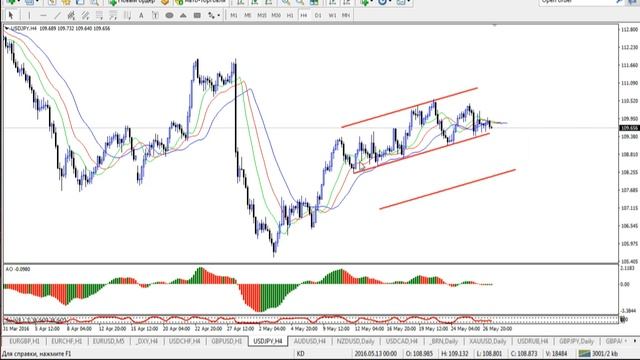 Внутридневная торговля Взгляд профессионала 27 05 16 смотреть онлайн