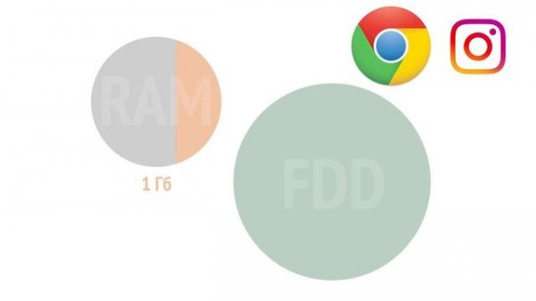 Сколько ОЗУ нужно смартфону? и почему Айфоны не лагают  (ARGUMENT600)