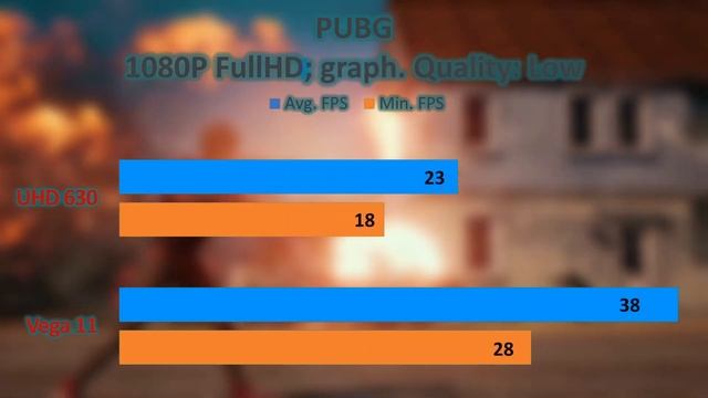 AMD Vega 11 vs Intel UHD 630 Graphics | Comparison in E-Sport Games | H-Tech смотреть онлайн